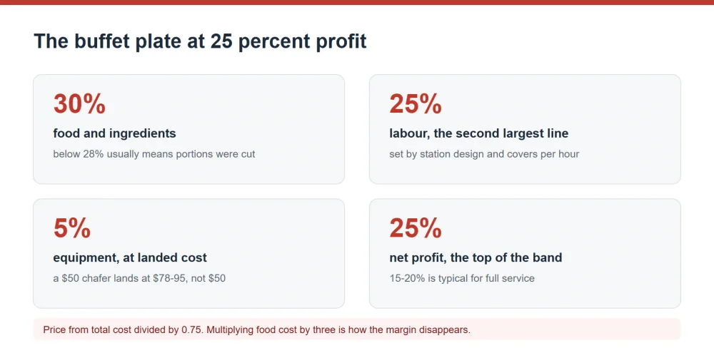 Buffet plate cost structure at 25 percent profit across three price points