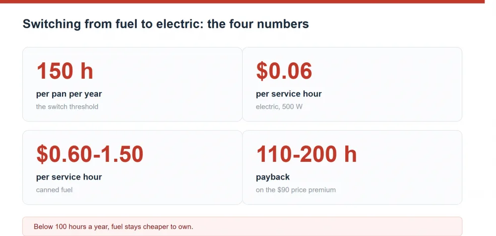 Switching from fuel to electric chafers: fuel cost per hour, electric cost per hour and the annual volume where electric wins