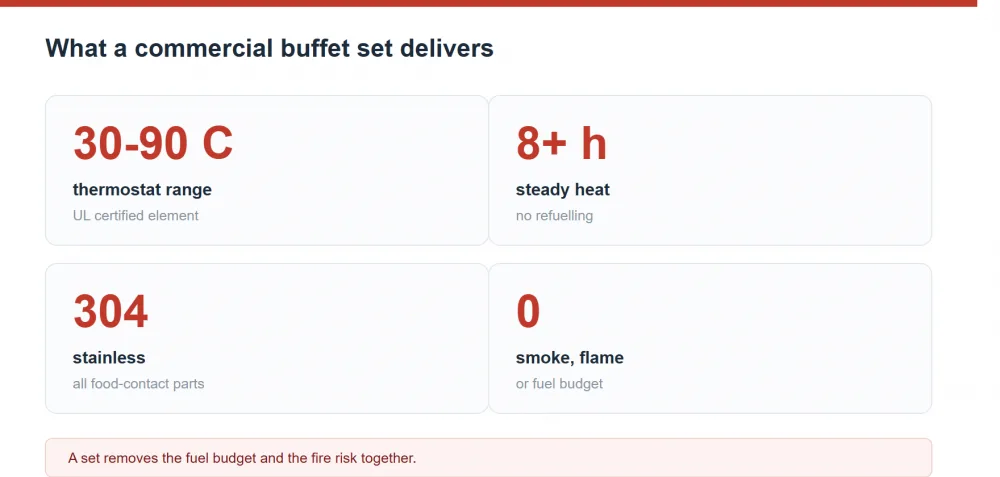 Electric chafing dish buffet set: what caterers actually use, unit wattage and running cost per hour