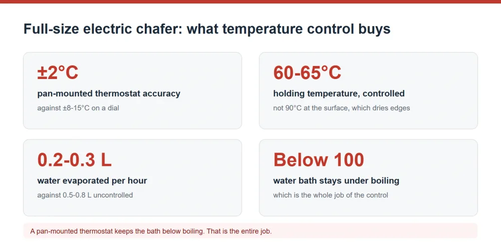 Full-size electric chafing dish temperature control, bath temperature and evaporation rate