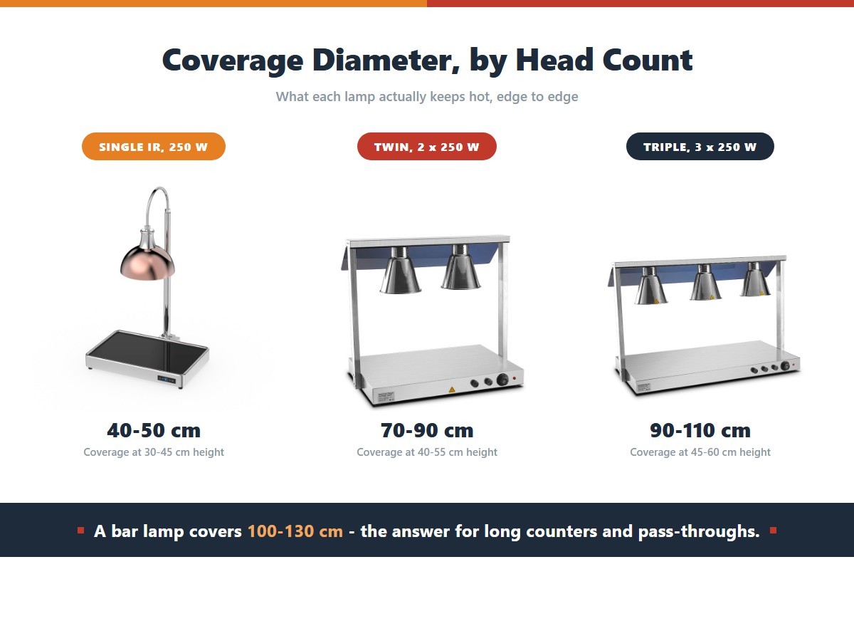 How Far Should a Heat Lamp Hang Above the Food?