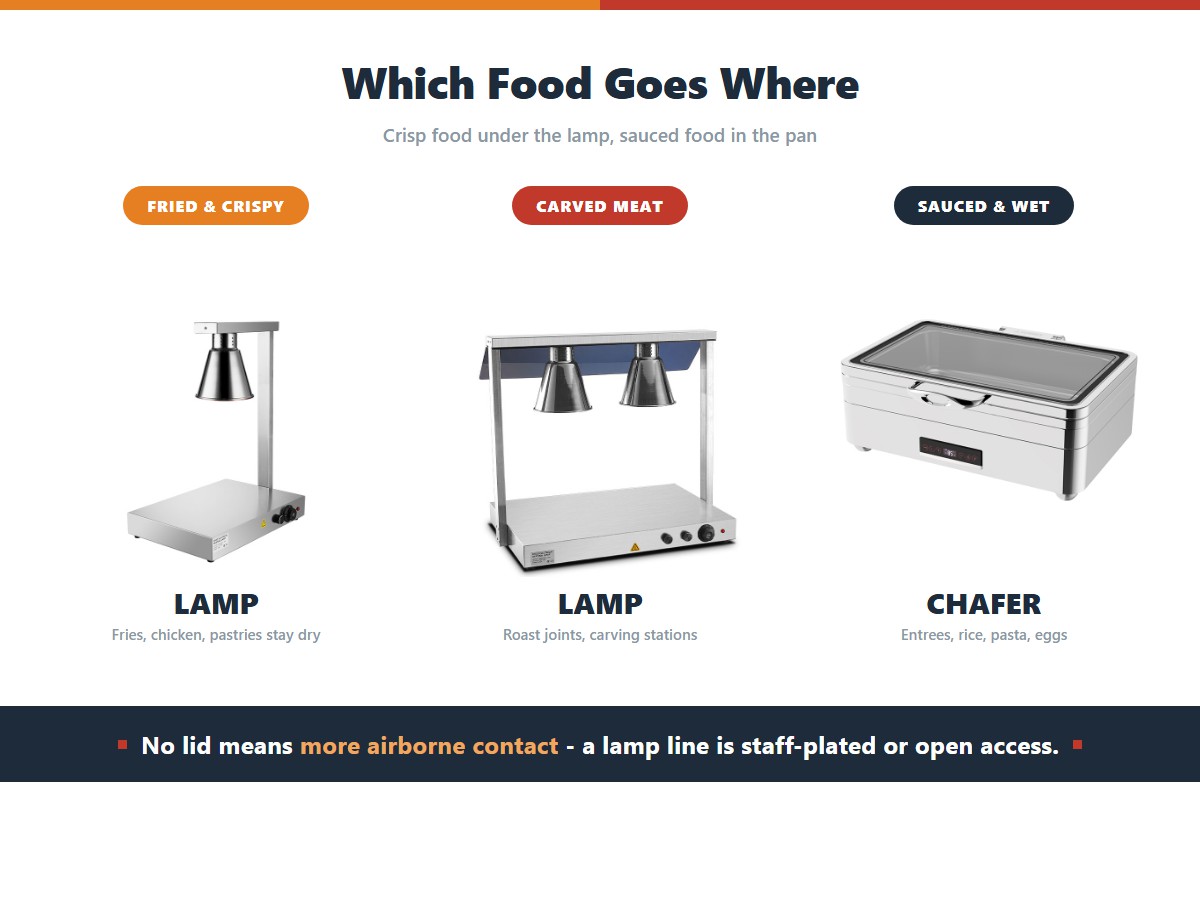 A heat lamp over fried and crispy food, a double-head lamp at a carved meat station, and an electric chafing dish holding sauced dishes rice pasta and eggs, showing which food belongs under which holding method