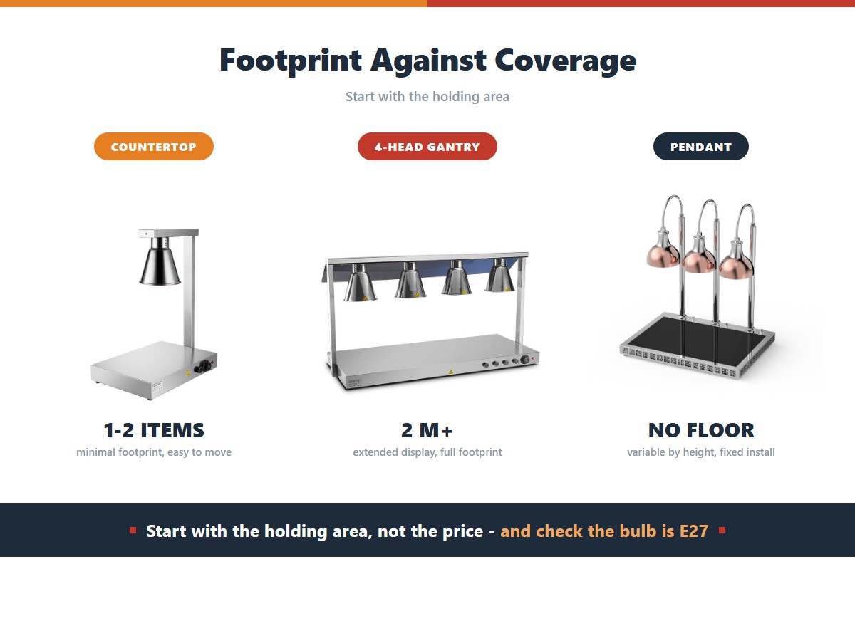 Food heat lamp formats: a countertop unit covers 1 to 2 items with a minimal footprint and high portability, a four-head gantry covers two metres or more but needs the full floor footprint, and a ceiling pendant takes no floor space but is a fixed installation