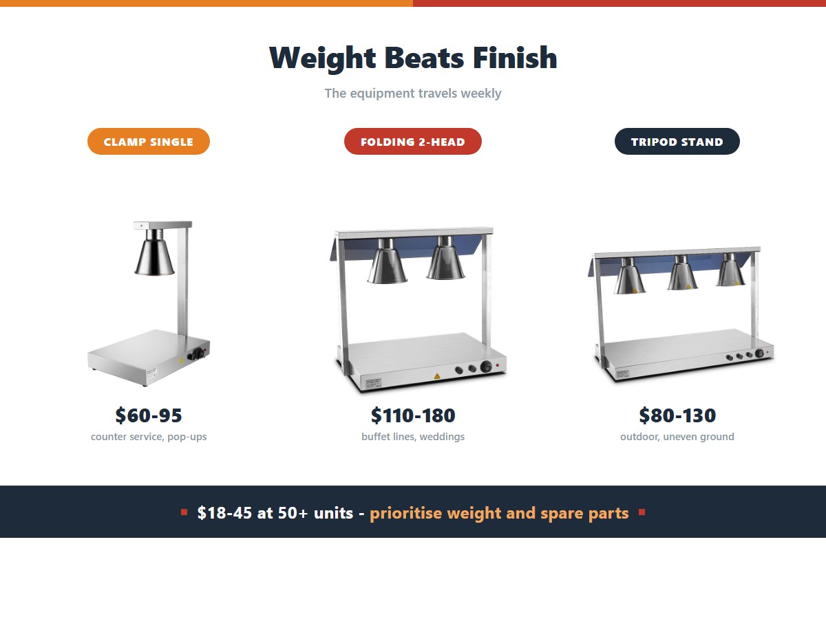 Food heat lamp formats for catering companies: a clamp single head at 60 to 95 dollars for counter service and pop-ups, a folding two-head bar at 110 to 180 dollars for buffet lines and weddings, and a tripod stand unit at 80 to 130 dollars for outdoor uneven ground