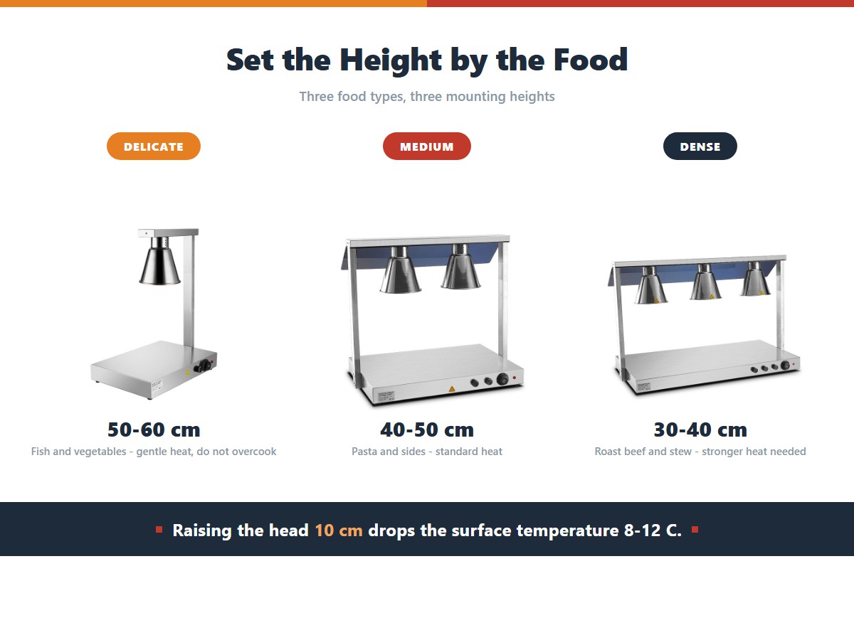 Ideal heat lamp mounting height for three food types: 50 to 60 cm for delicate items like fish and vegetables that need gentle heat, 40 to 50 cm for medium items like pasta and sides at standard heat, and 30 to 40 cm for dense items like roast beef and stew that need stronger heat
