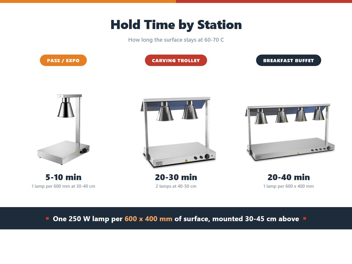 Heat lamp hold time by station: five to ten minutes on a pass shelf with one lamp per 600 millimetres, twenty to thirty minutes on a carving trolley with two lamps, and twenty to forty minutes on a breakfast buffet