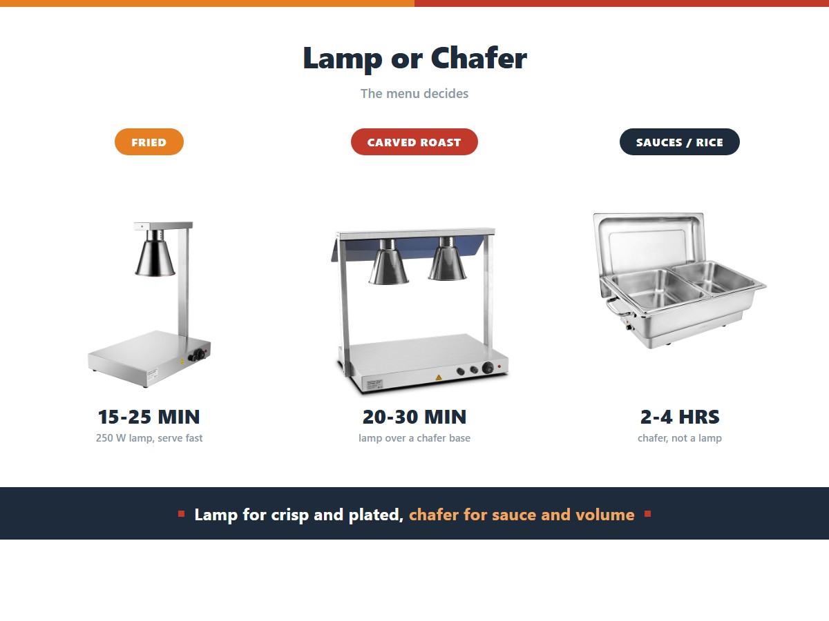 Heat lamps for food holding: fried chicken and chips hold 15 to 25 minutes under a 250 watt lamp, carved roast 20 to 30 minutes with a lamp over a chafer base, and sauces, rice and stews need 2 to 4 hours in a chafing dish instead