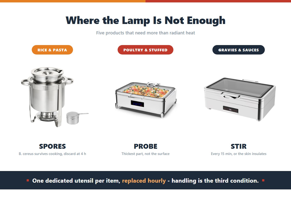 Three foods where a heat lamp alone is not enough: rice and pasta where Bacillus cereus spores survive cooking, poultry and stuffed meats that need probing at the thickest part, and gravies and sauces that must be stirred every fifteen minutes