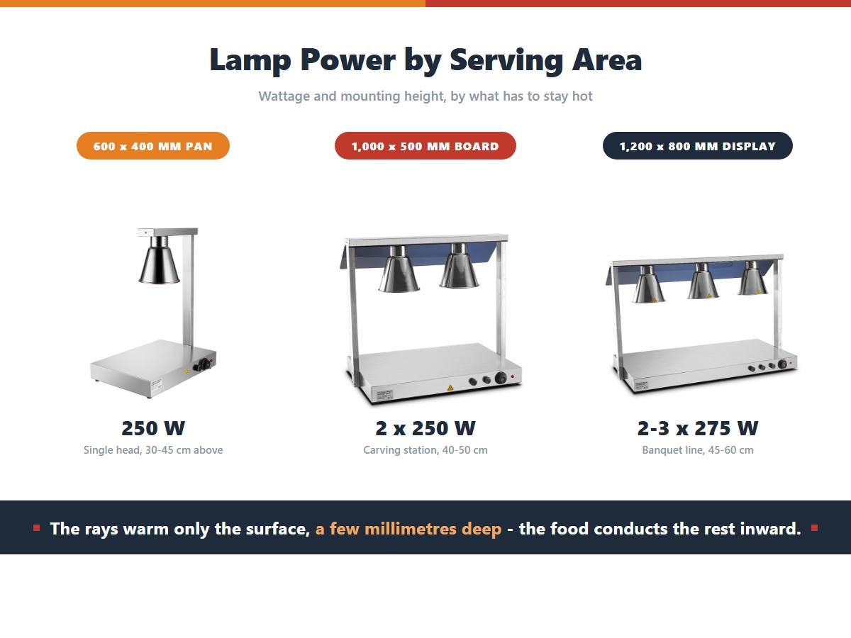 Three heat lamp installations matched to serving area: a single 250-watt head over a 600 by 400 mm pan at 30-45 cm, a double head over a 1,000 by 500 mm carving board at 40-50 cm, and two to three 275-watt heads over a 1,200 by 800 mm banquet display at 45-60 cm