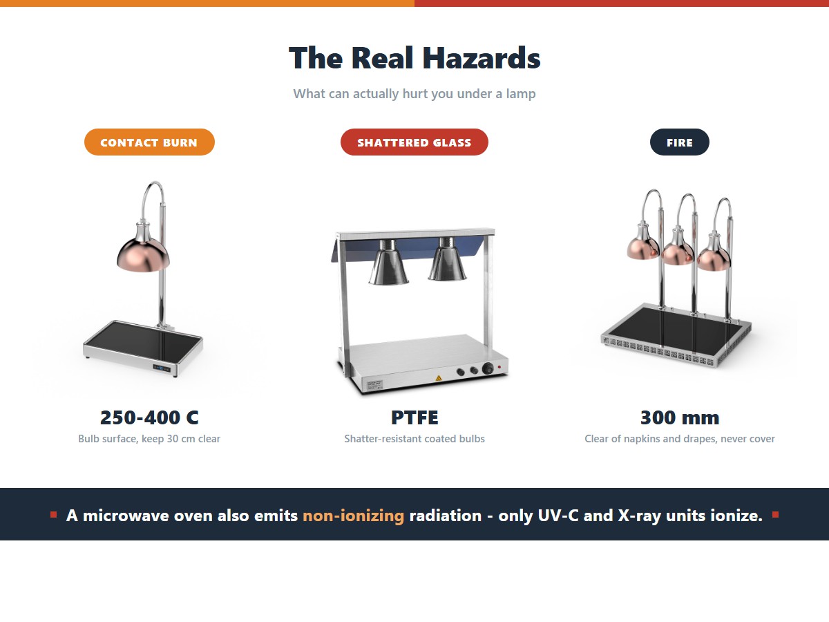 Three real heat lamp hazards: a bulb surface at 250-400 C needing 30 cm clearance, glass breakage into food controlled with shatter-resistant PTFE-coated bulbs, and fire risk from combustibles needing 300 mm clearance