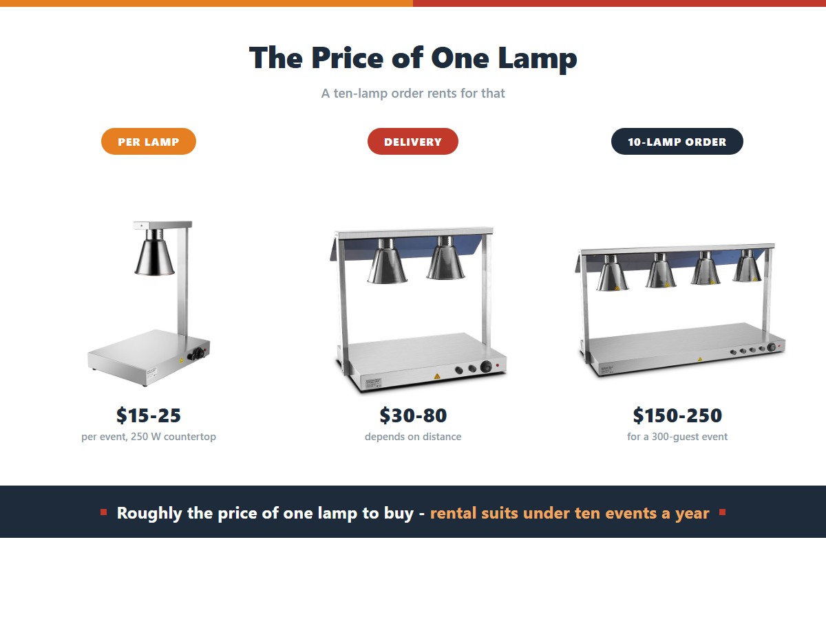 Food heat lamp rental costs: 15 to 25 dollars per lamp per event, 30 to 80 dollars for delivery and collection, and a ten-lamp order for a 300-guest event landing at 150 to 250 dollars in rental, roughly the price of one lamp to buy