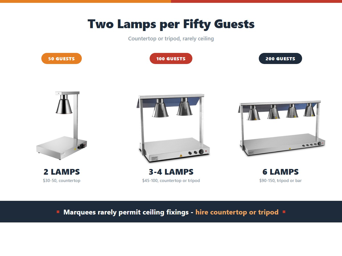 Food heat lamp rental sizing: 50 guests need two lamps at 30 to 50 dollars, 100 guests need three to four at 45 to 100 dollars, and 200 guests need six at 90 to 150 dollars, with marquees rarely permitting ceiling fixings so countertop or tripod units are the safe hire