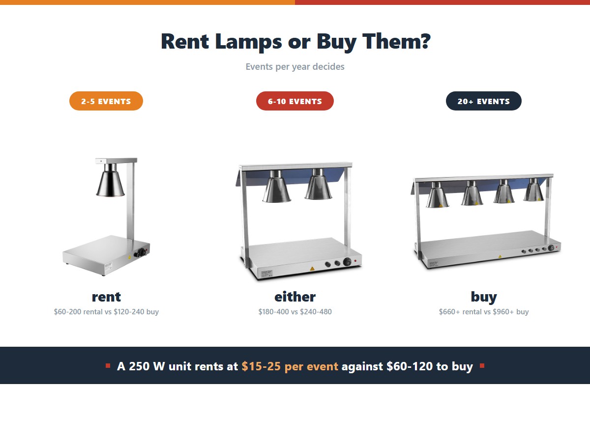 Heat lamp rent or buy verdict by events per year: renting for two to five events at 60 to 200 dollars against 120 to 240 to buy, either at six to ten events, and buying outright past twenty events