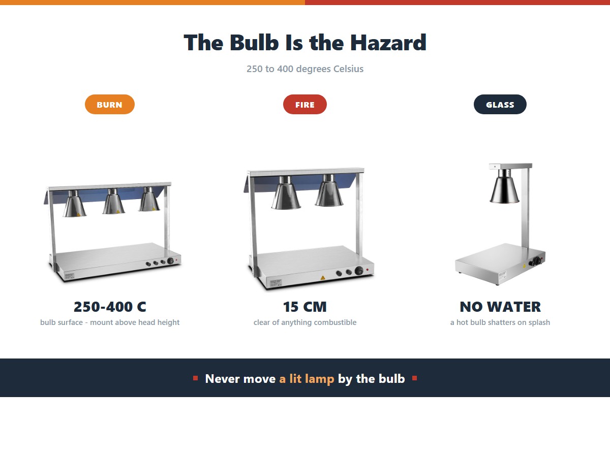 Food heat lamp safety: bulb surfaces reach 250 to 400 degrees Celsius so mount above head height with a guard, keep 15 centimetres clear of anything combustible, and never let water touch a hot bulb because it shatters