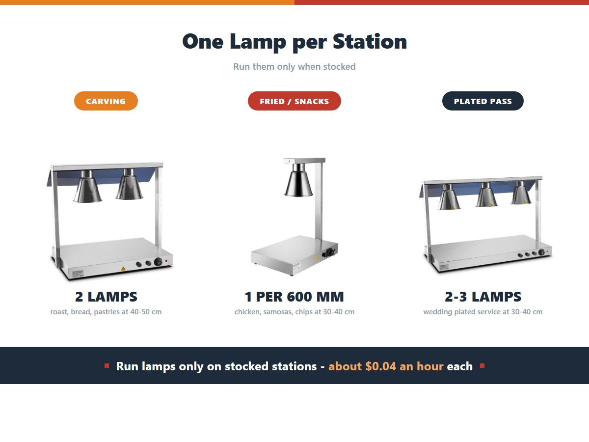 Food heat lamps for catering events: two lamps over a carving station at 40 to 50 centimetres, one lamp per 600 millimetres of fried food at 30 to 40 centimetres, and two to three lamps over a plated service pass, with lamps run only on stocked stations at about 4 cents an hour each