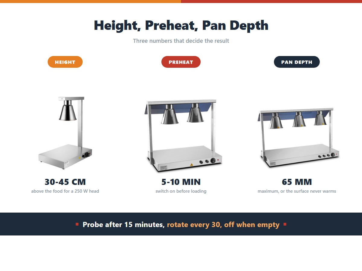Using a food heat lamp: position it 30 to 45 centimetres above the food for a 250 watt head, switch on 5 to 10 minutes early to preheat, load pans no deeper than 65 millimetres, probe after 15 minutes and rotate stock every 30 minutes