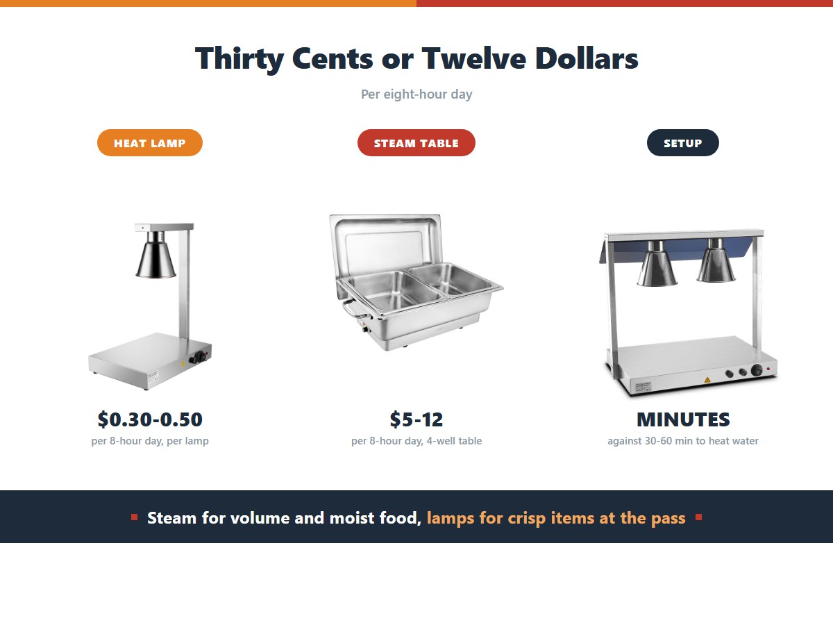 Food heat lamp versus steam table: a lamp costs about 30 to 50 cents over an 8-hour day and is ready in minutes, while a 4-well steam table costs 5 to 12 dollars over the same period and needs 30 to 60 minutes to heat its water, so steam suits volume and moist food and lamps suit crisp items