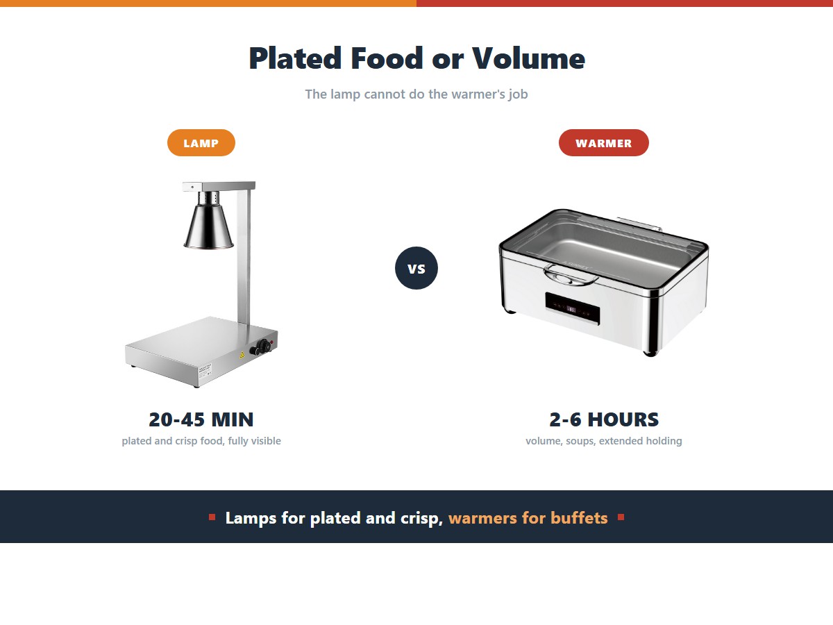 Food heat lamp versus food warmer: a lamp holds a dry surface at 60 to 70 degrees for 20 to 45 minutes with full visibility, while a warmer holds volume at 57 to 82 degrees for 2 to 6 hours with moisture