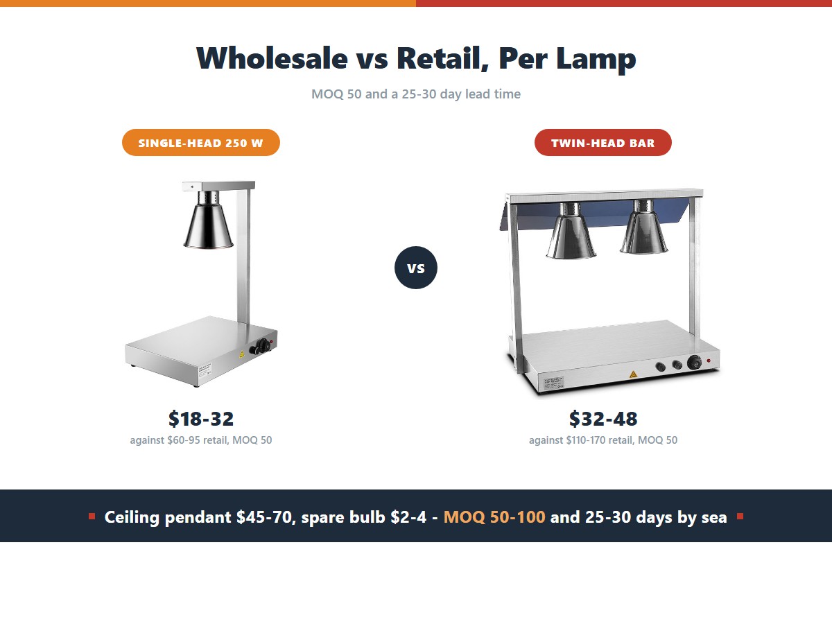 Wholesale against retail heat lamp pricing: a single head 250 watt unit at 18 to 32 dollars wholesale against 60 to 95 retail, and a twin head bar at 32 to 48 dollars against 110 to 170 retail