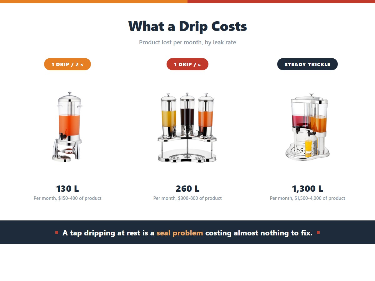 Three beverage dispenser leak rates with monthly product loss: one drip every two seconds losing 130 litres worth $150-400, one drip per second losing 260 litres worth $300-800, and a steady trickle losing 1,300 litres worth $1,500-4,000
