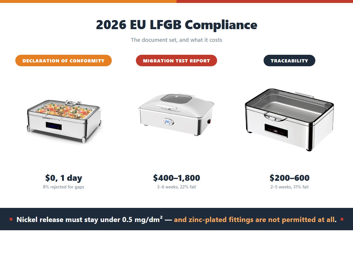 The LFGB document set for imported catering equipment and what each costs: a declaration of conformity covering all food-contact materials is free and takes a day but 8 percent are rejected for gaps, a global and specific migration test report costs 400 to 1,800 dollars over three to six weeks with 22 percent failing, and raw material traceability costs 200 to 600 dollars over two to five weeks with 31 percent failing