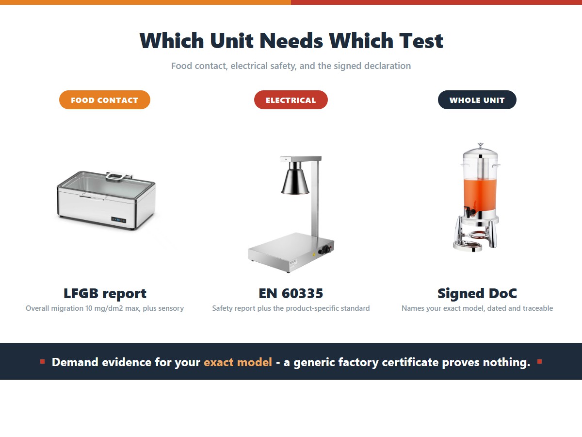 Three categories of EU compliance evidence for buffet equipment: an LFGB food-contact test report for a chafing dish with a 10 mg/dm2 overall migration limit, an EN 60335 electrical safety report for a heat lamp, and a signed Declaration of Conformity that names the exact model