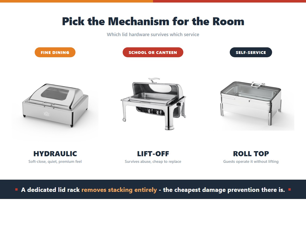 Three chafing dish lid mechanisms matched to rooms: a hydraulic soft-close dome lid for fine dining, a lift-off dome lid for schools and canteens where abuse is expected, and a roll-top lid for high-frequency self-service where guests operate it without lifting