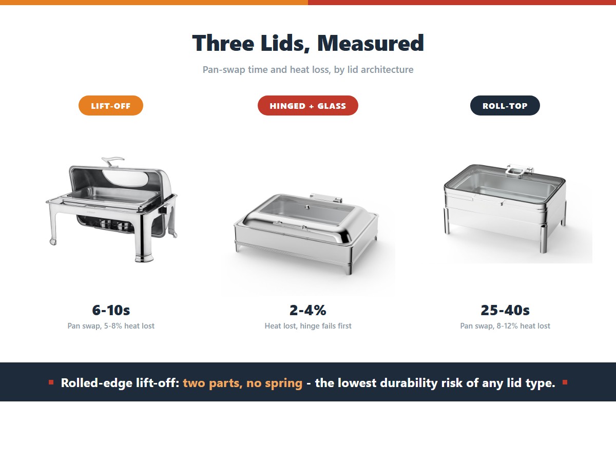 Three chafing dish lid architectures side by side: a lift-off dome lid swapping a pan in 6-10 seconds with 5-8 percent heat loss, a hinged glass-window lid losing 2-4 percent but failing at the hinge, and a roll-top lid taking 25-40 seconds and losing 8-12 percent