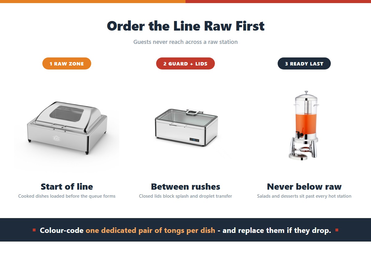 A three-stage buffet line layout that prevents cross-contamination: a raw zone at the start of the line with cooked dishes, a middle section with guards and closed lids between rushes, and a ready-to-eat station at the end that never sits below a raw station