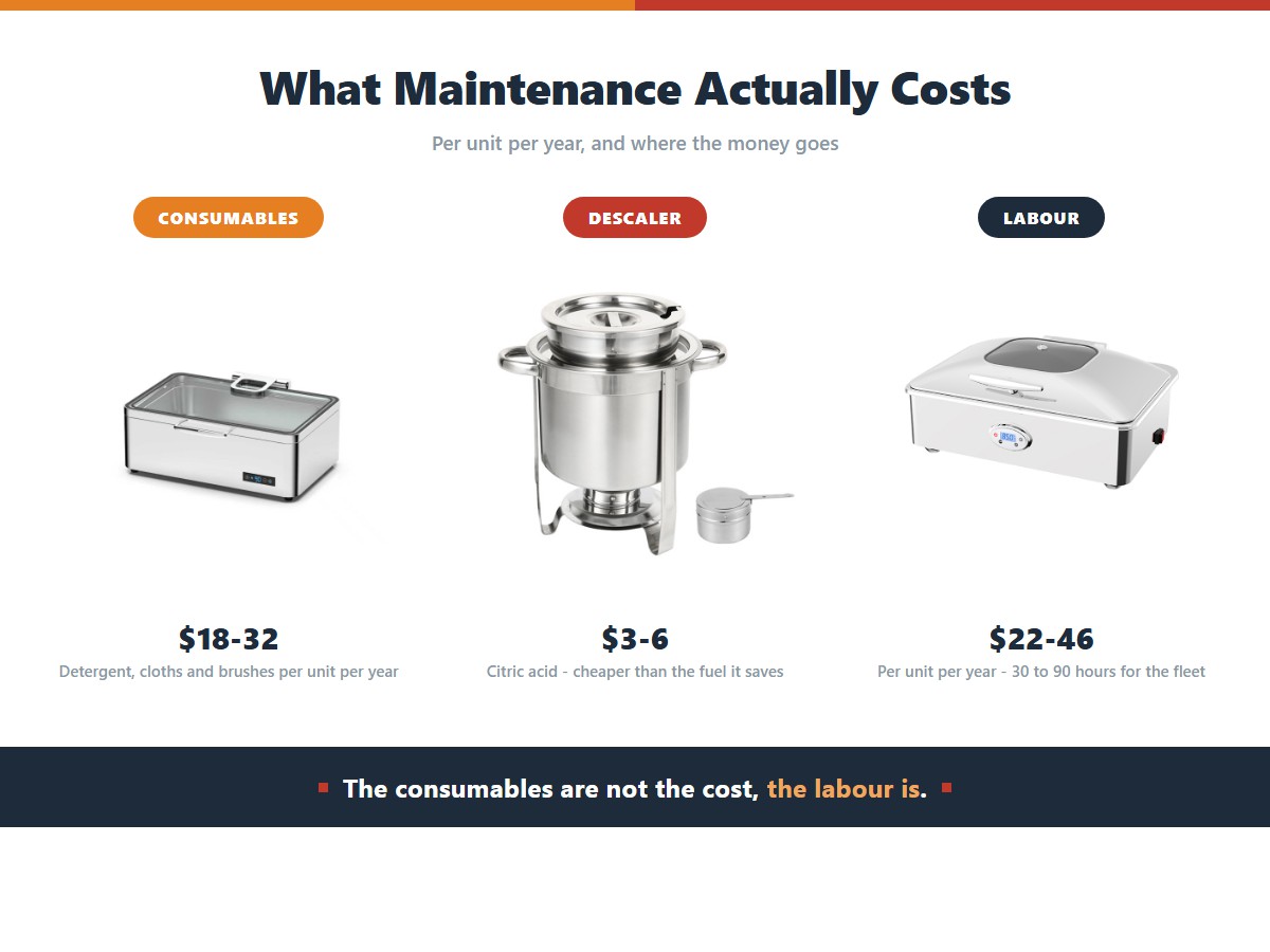Annual maintenance cost per buffet unit: $18 to $32 for consumables like detergent, cloths and brushes, $3 to $6 for citric acid descaler which is cheaper than the fuel it saves, and $22 to $46 for labour amounting to 30 to 90 hours a year for a fleet