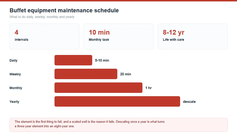 Buffet Equipment Maintenance Schedule