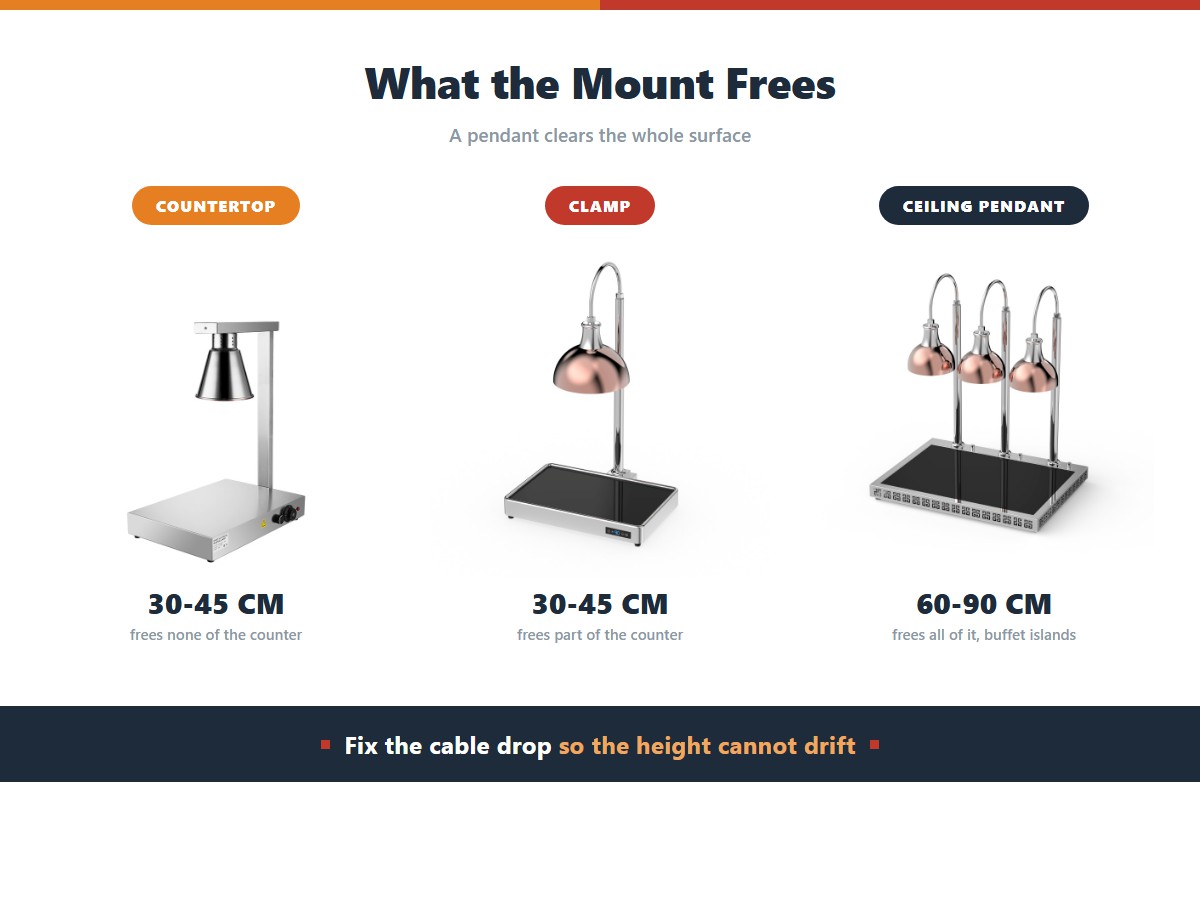 Hanging food heat lamps: a countertop base sits at 30 to 45 centimetres and frees none of the counter, a clamp mount frees part of it, and a ceiling pendant at 60 to 90 centimetres frees the whole surface for buffet islands