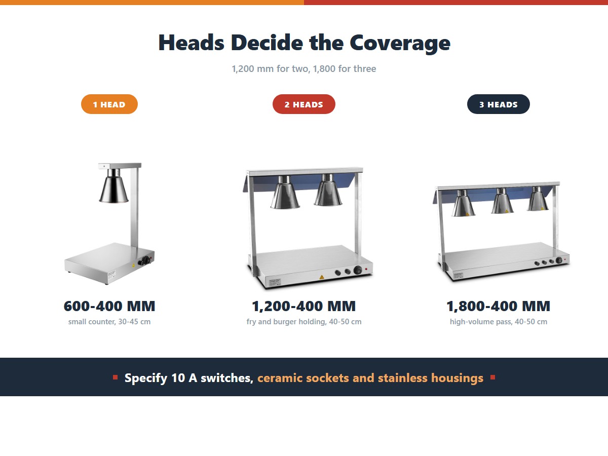 Multi-head heat lamp bars for fast food: one 250 watt head covers 600 by 400 millimetres at 30 to 45 centimetres, two heads cover 1,200 by 400 millimetres at 40 to 50 centimetres for fry and burger holding, and three heads cover 1,800 by 400 millimetres for a high-volume pass