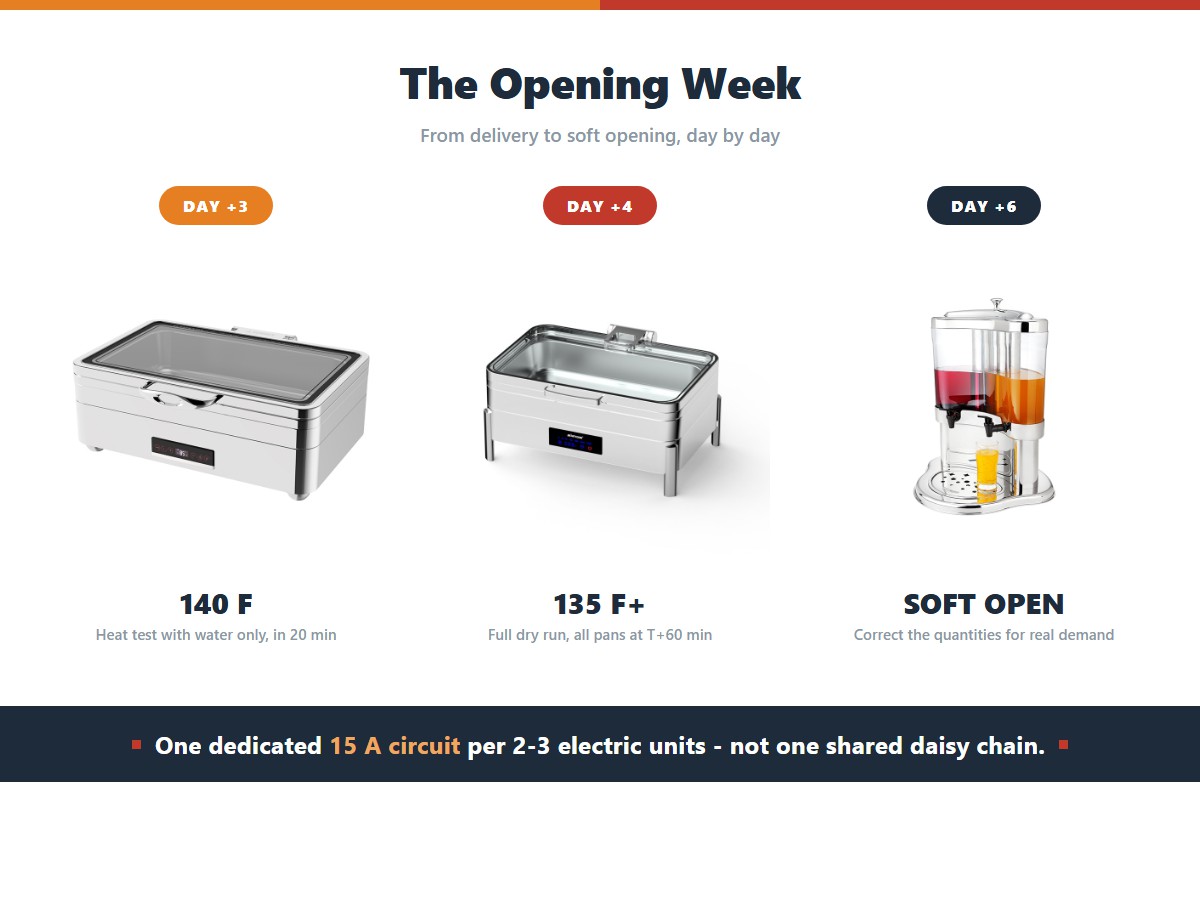 A buffet opening week in three milestones: a day-three heat test reaching 140 F with water only in twenty minutes, a day-four full dry run with every pan at 135 F or above at sixty minutes, and a day-six soft opening to correct quantities for real demand