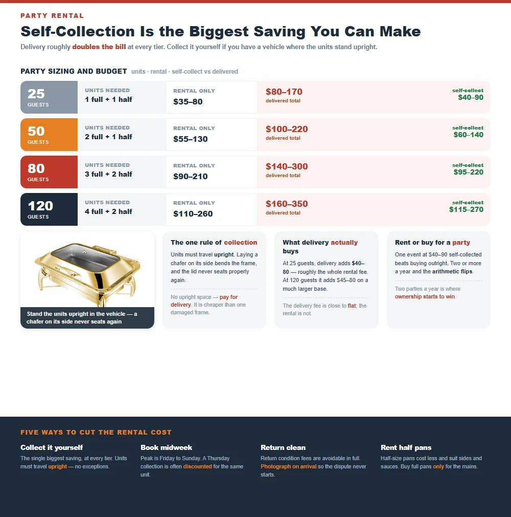 Four party chafer rental tiers from twenty five to one hundred twenty guests with units needed, rental cost and self collect against delivered totals, plus five ways to cut the rental cost