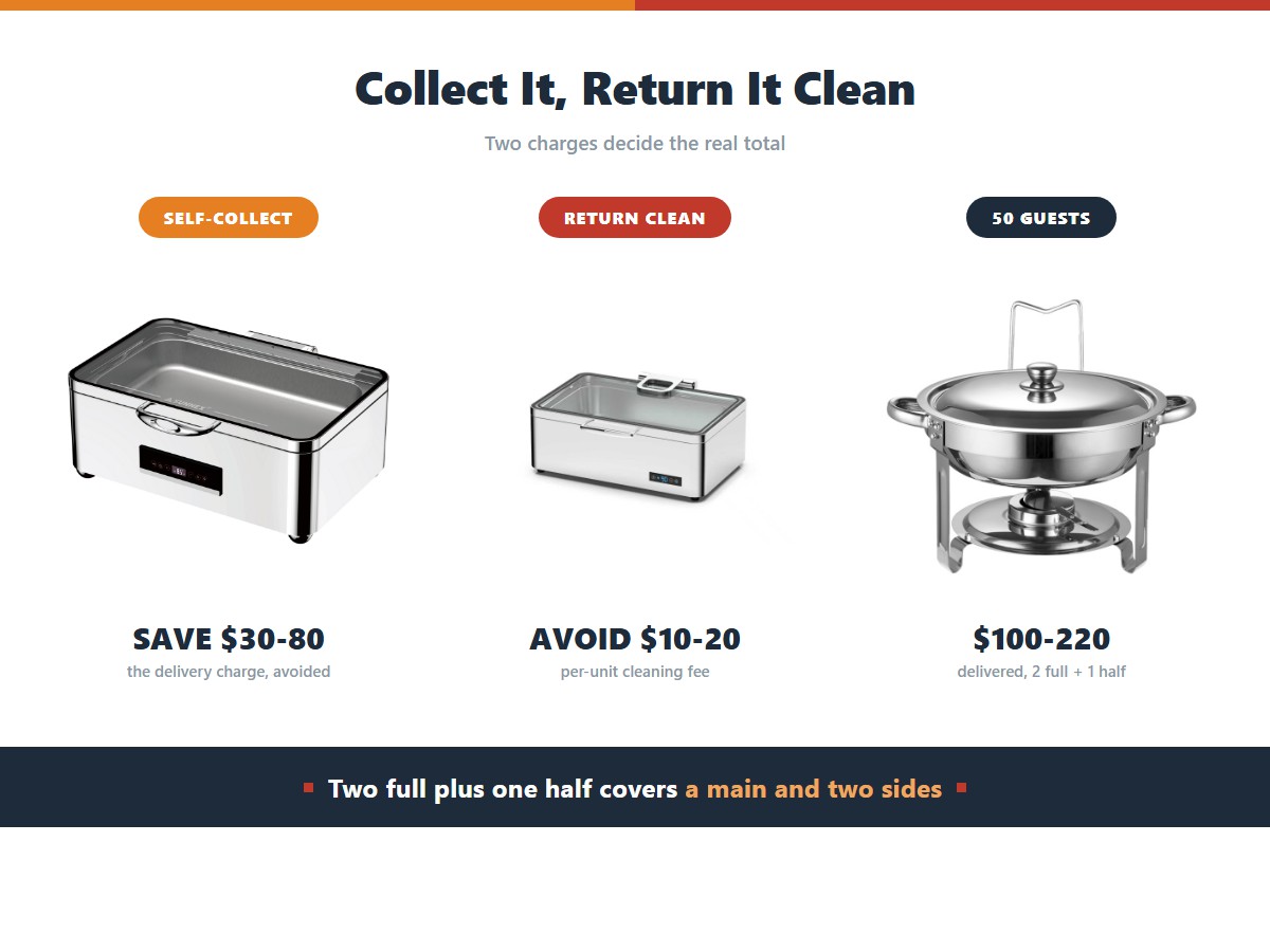 Chafing dish rental for parties: self-collecting saves the 30 to 80 dollar delivery charge, returning units clean avoids 10 to 20 dollars per unit in cleaning fees, and a delivered total of 100 to 220 dollars covers 50 guests with two full-size and one half-size unit