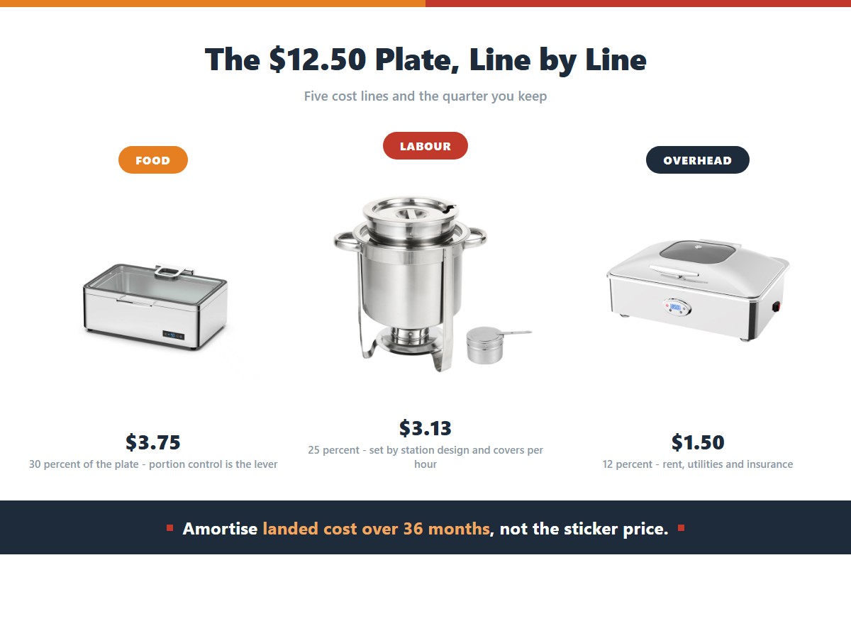 Buffet Food Cost Calculator: How to Price for 25% Profit