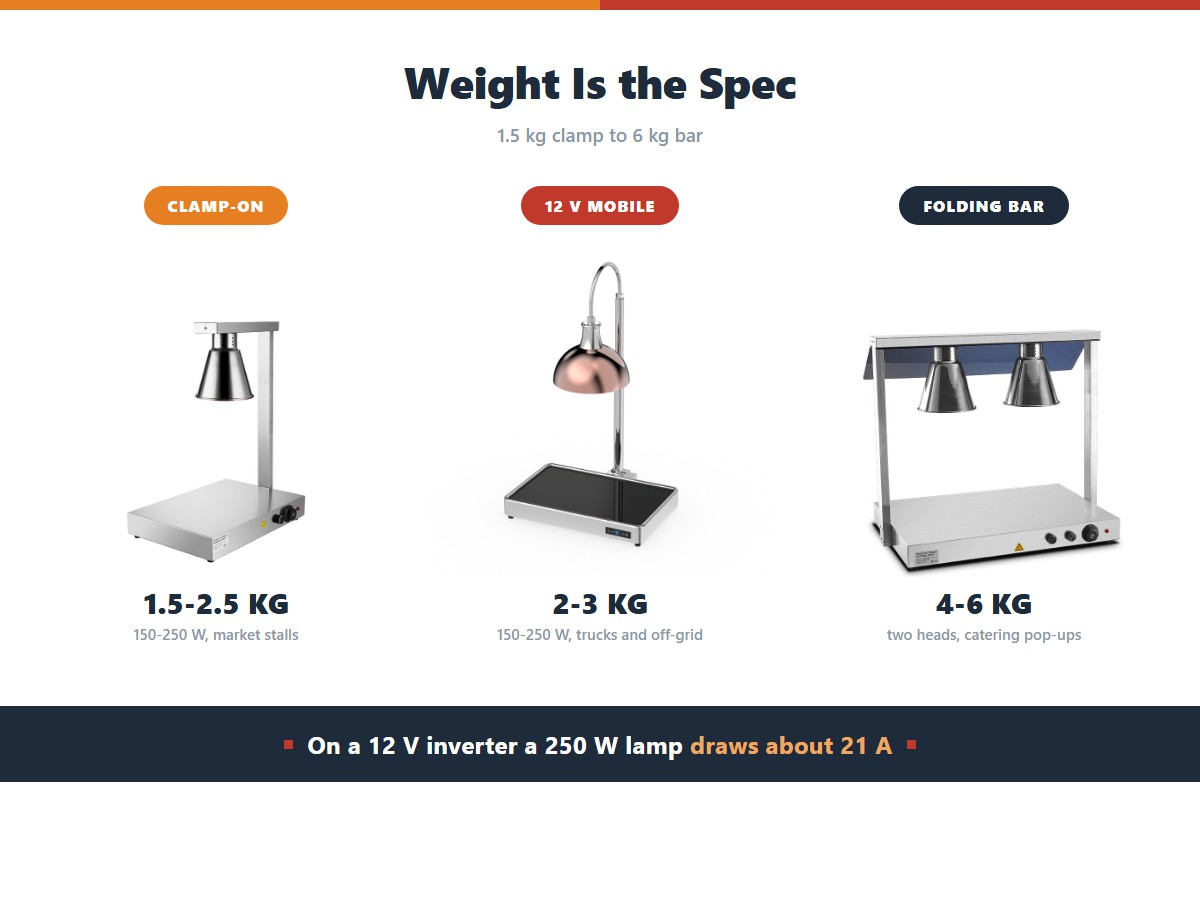 Portable food heat lamps: a clamp-on single head weighs 1.5 to 2.5 kilograms at 150 to 250 watts for market stalls, a 12 volt mobile unit runs 2 to 3 kilograms for food trucks and off-grid use, and a folding two-head bar weighs 4 to 6 kilograms for catering pop-ups