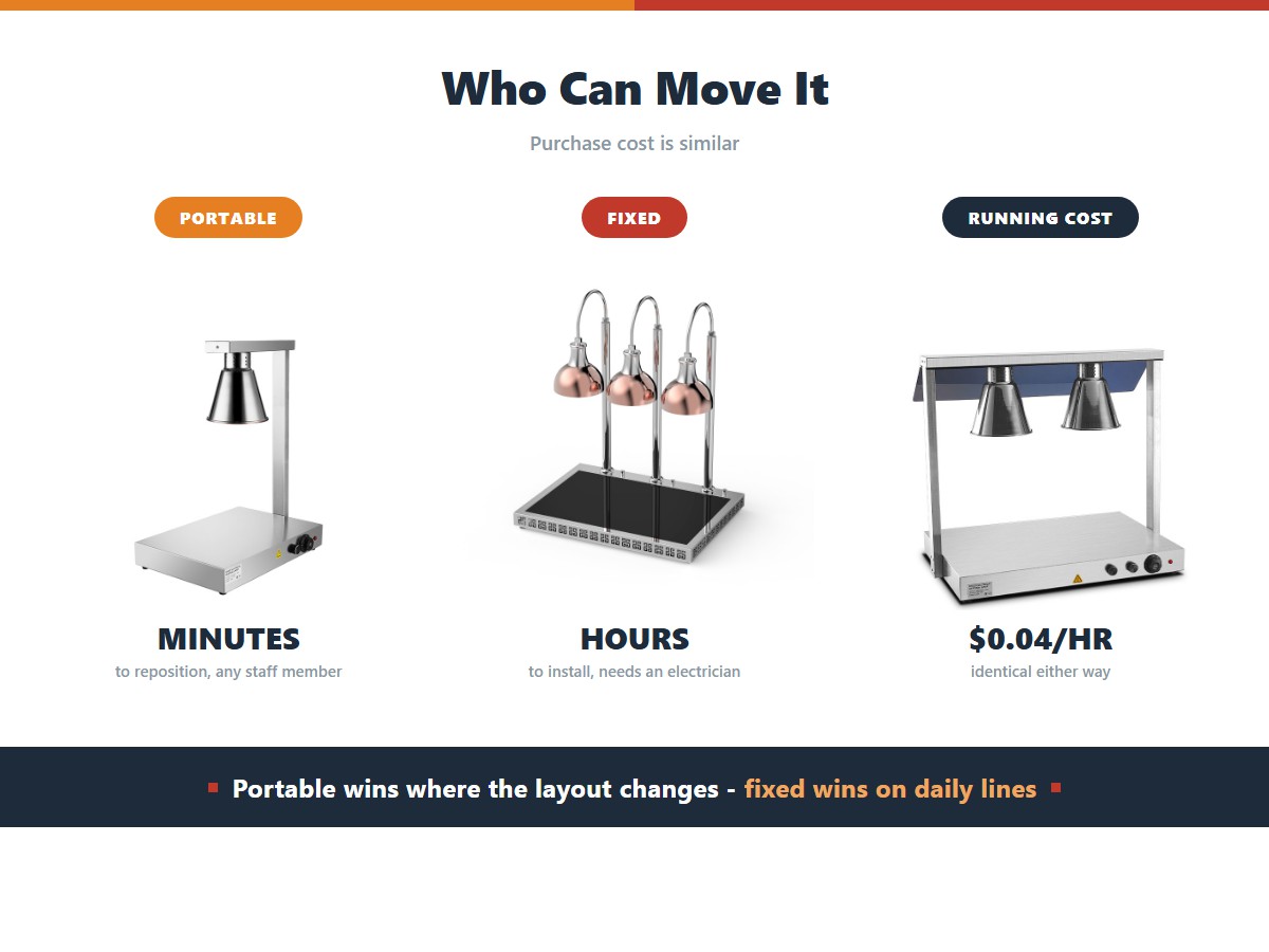 Portable versus fixed food heat lamps: a portable unit repositions in minutes by any staff member but occupies floor space and can be knocked over, a fixed unit takes hours and an electrician to install but frees the counter, and running cost is about 4 cents an hour either way
