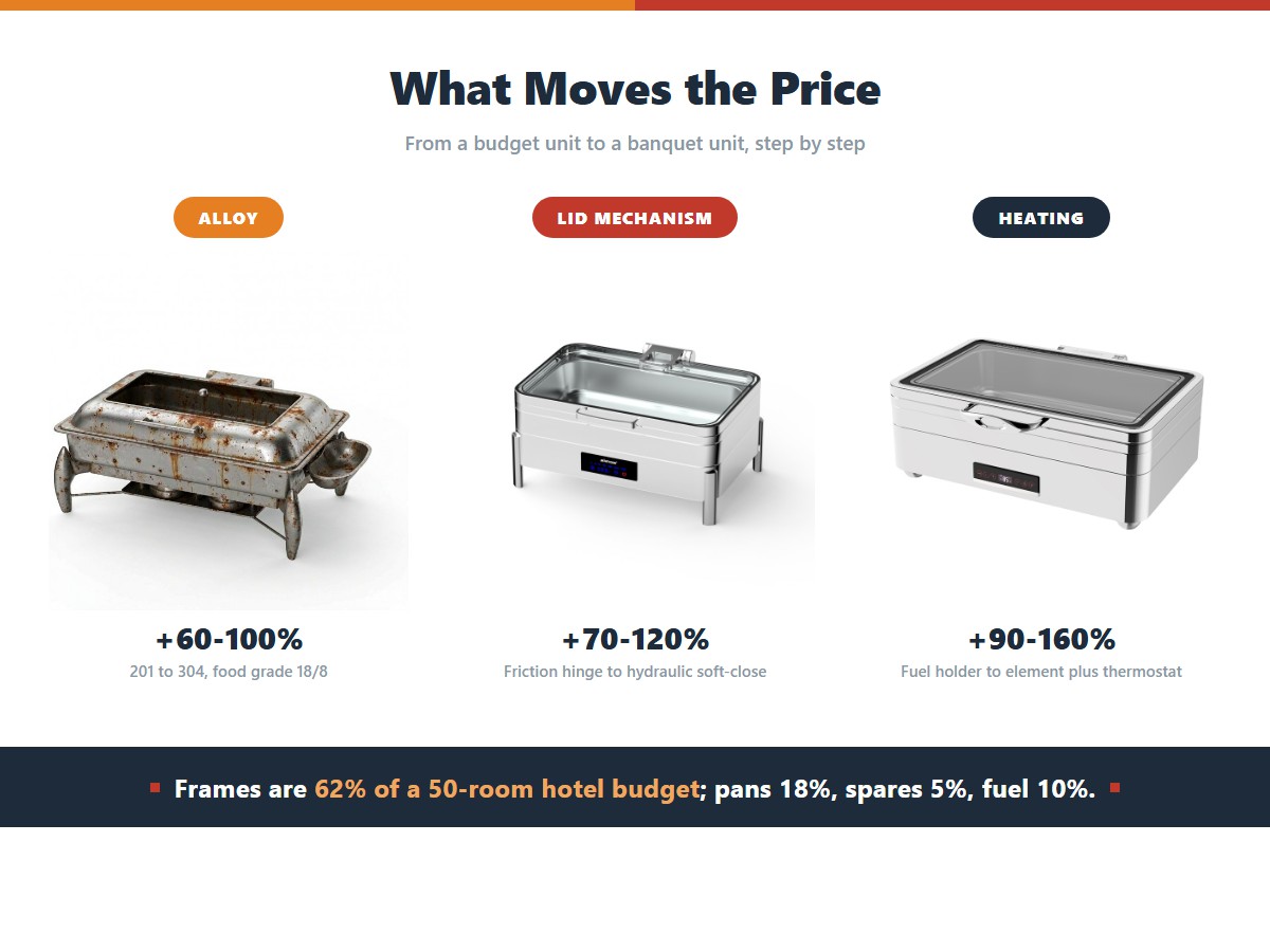 How Much Does a Commercial Chafing Dish Cost? 2026 Price Ranges