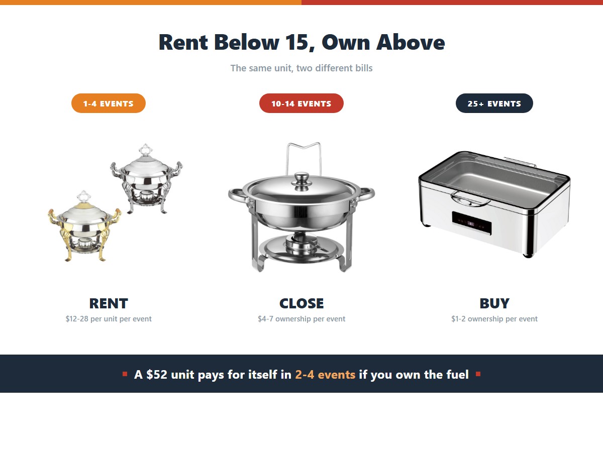 Chafing dish rental versus ownership by event frequency: renting costs 12 to 28 dollars per unit per event, owning costs 4 to 7 dollars per event at 10 to 14 events a year and 1 to 2 dollars at 25 or more, so a 52 dollar unit pays for itself in 2 to 4 events