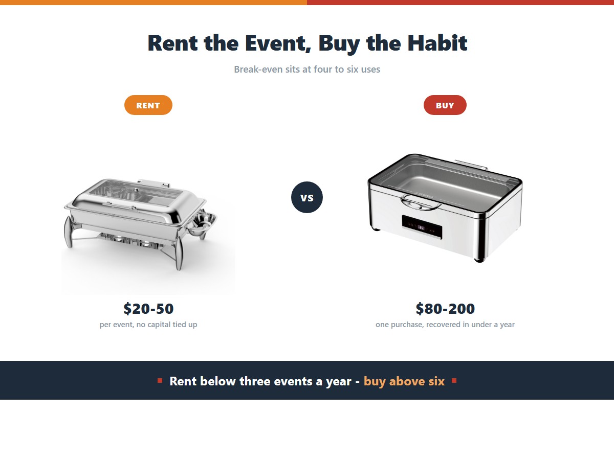Chafing dish rental versus purchase: renting costs 20 to 50 dollars per event with no capital tied up, while buying costs 80 to 200 dollars once and breaks even at four to six uses, so rent below three events a year and buy above six