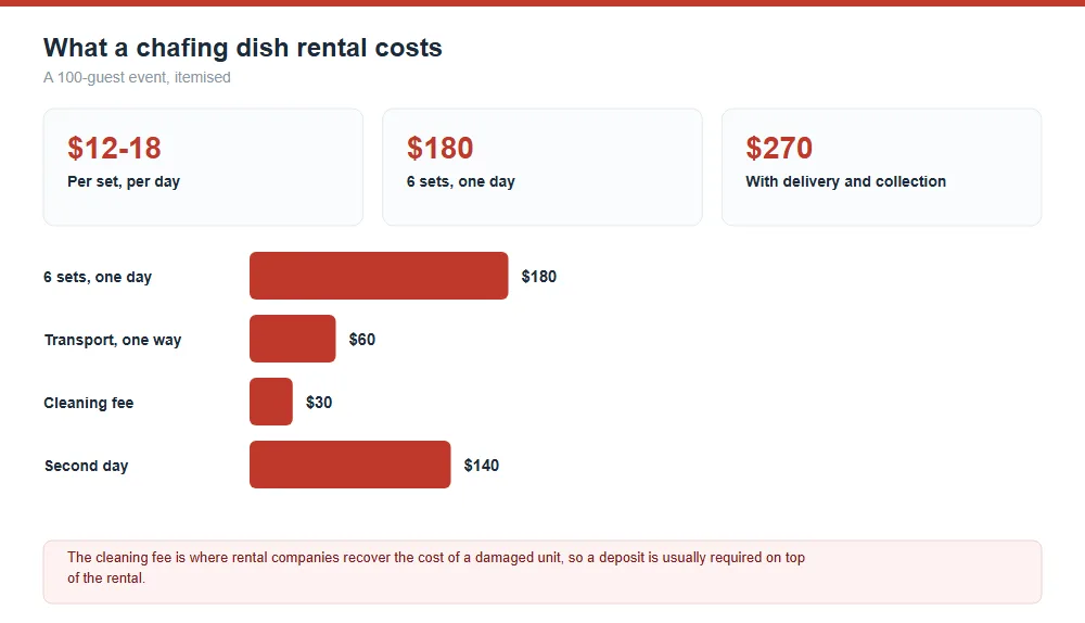 Chafing Dish Rental Cost Breakdown
