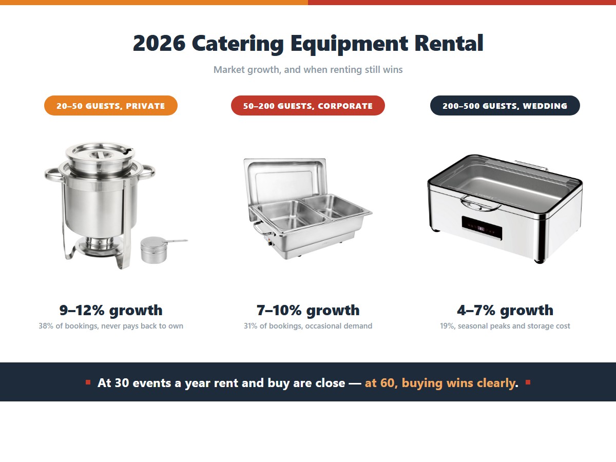 Annual growth by catering equipment rental segment: private events of 20 to 50 guests grow 9 to 12 percent and make up 38 percent of new bookings because owning never pays back, corporate events of 50 to 200 guests grow 7 to 10 percent for 31 percent of bookings, and weddings of 200 to 500 guests grow only 4 to 7 percent because of seasonal peaks and storage cost