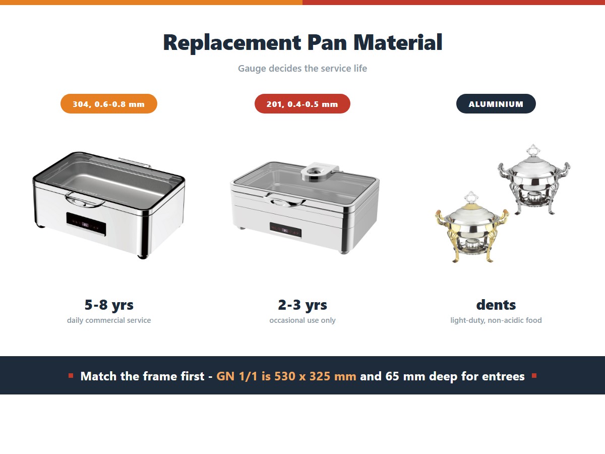 Replacement chafer pan materials: 304 stainless at 0.6 to 0.8 millimetres lasting five to eight years in daily service, 201 stainless at 0.4 to 0.5 millimetres lasting two to three years, and aluminium that dents easily and suits light duty non acidic food