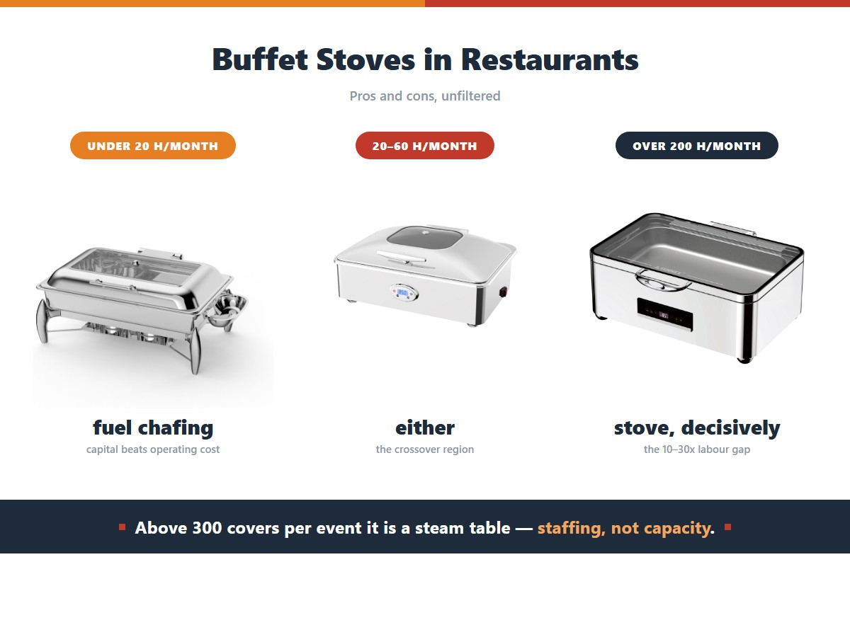 Where the crossover sits between a buffet stove and a fuel chafing setup by monthly service hours: under 20 hours a month fuel chafing wins because capital beats operating cost, between 20 and 60 hours either works, and above 200 hours a month the stove wins decisively on the 10 to 30 times labour gap, while above 300 covers per event a steam table is the answer