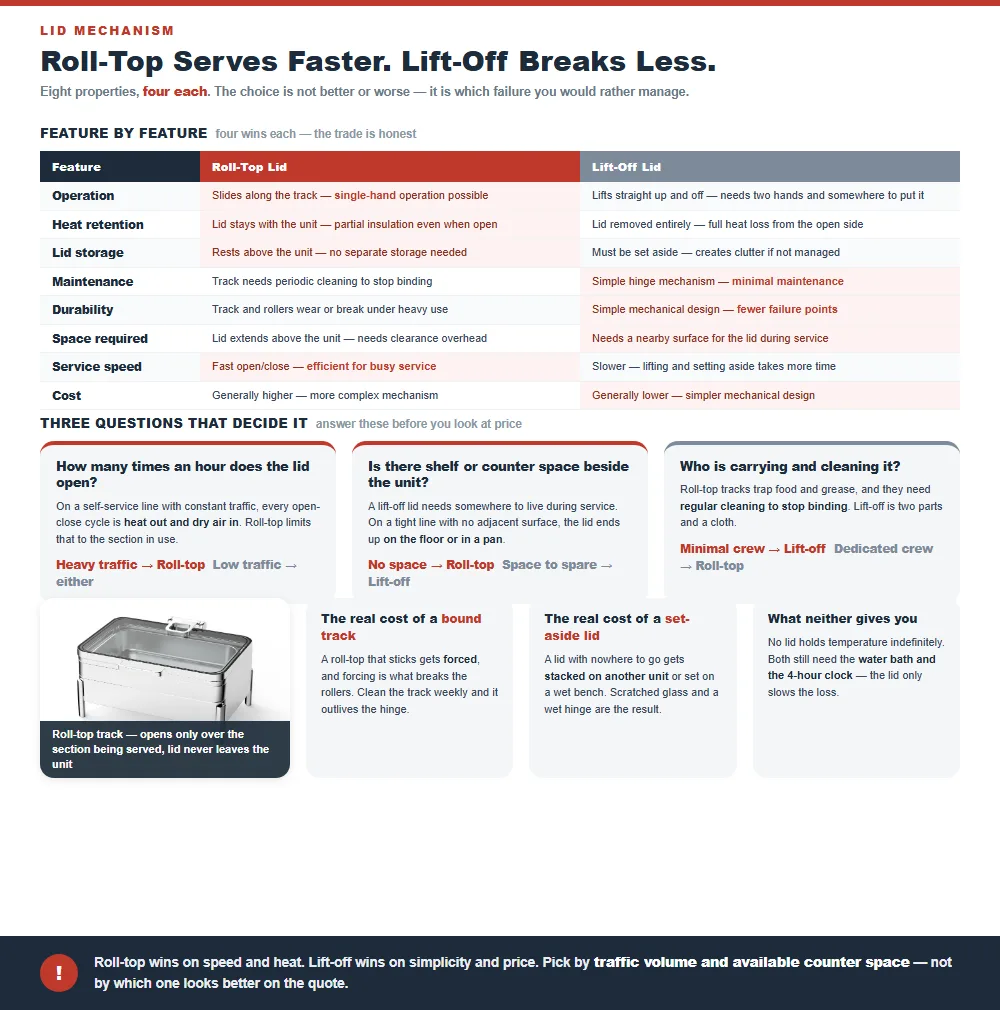 Eight feature comparison of roll top against lift off chafer lids with the winner highlighted on each, plus three questions on traffic volume counter space and crew that decide the choice
