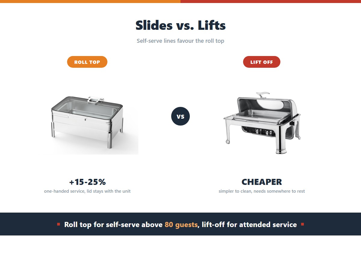 Roll top versus lift off chafing dish lids: the roll top slides back for one-handed self-service and costs 15 to 25 percent more, while the lift-off lid is cheaper, simpler to clean and needs a nearby surface during service