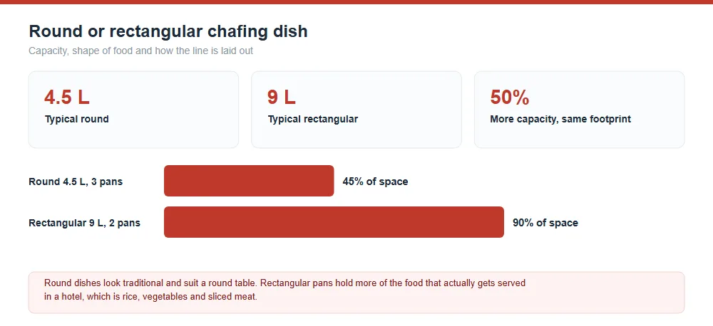 Round vs Rectangular Chafing Dishes