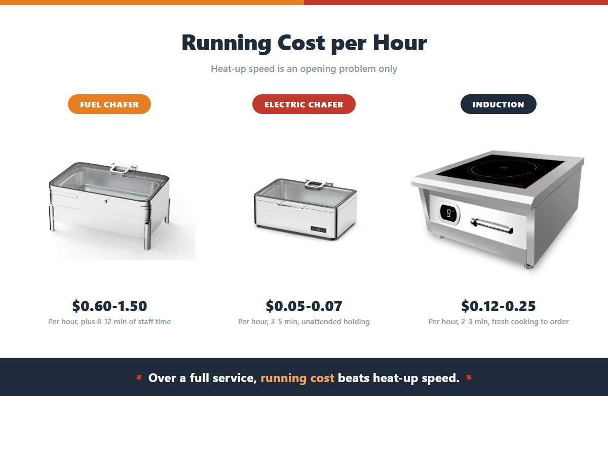 Hourly running cost for three buffet warming methods: a fuel chafing dish at $0.60 to $1.50 per hour plus 8 to 12 minutes of staff time, an electric chafing dish at $0.05 to $0.07 per hour with 3 to 5 minutes of attention, and induction at $0.12 to $0.25 per hour for fresh cooking to order